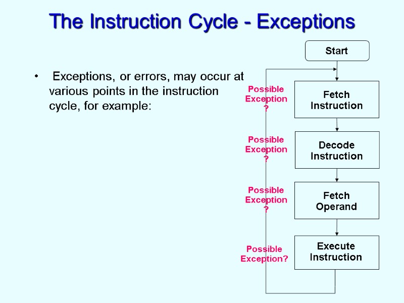 The Instruction Cycle - Exceptions  Exceptions, or errors, may occur at various points